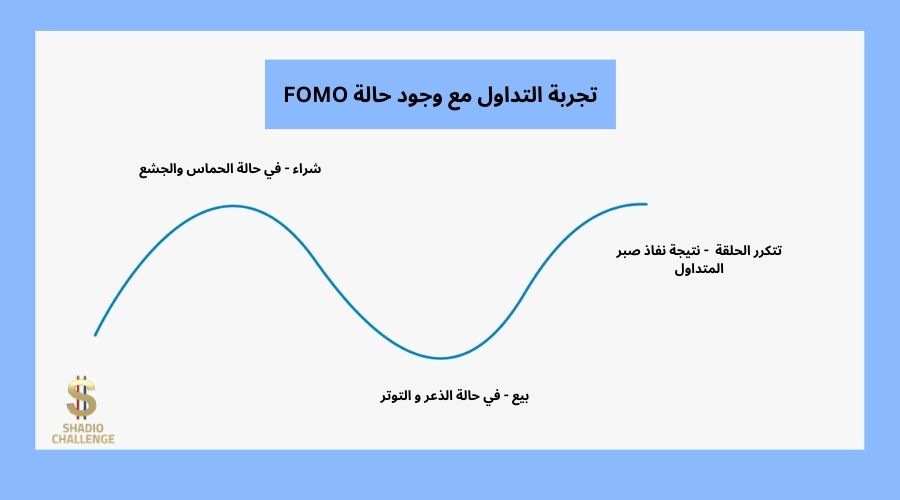  شرح مصطلح  FOMO في التداول