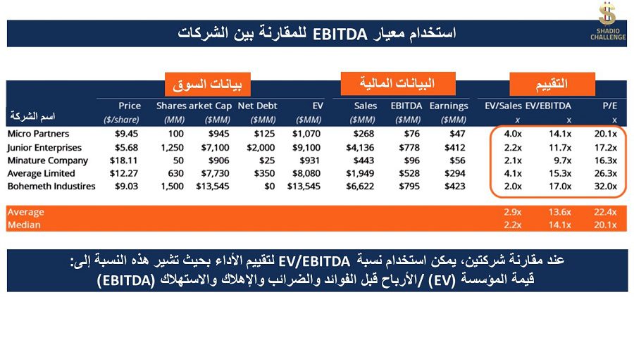 استخدام معيار EBITDA لمقارنة أداء الشركات