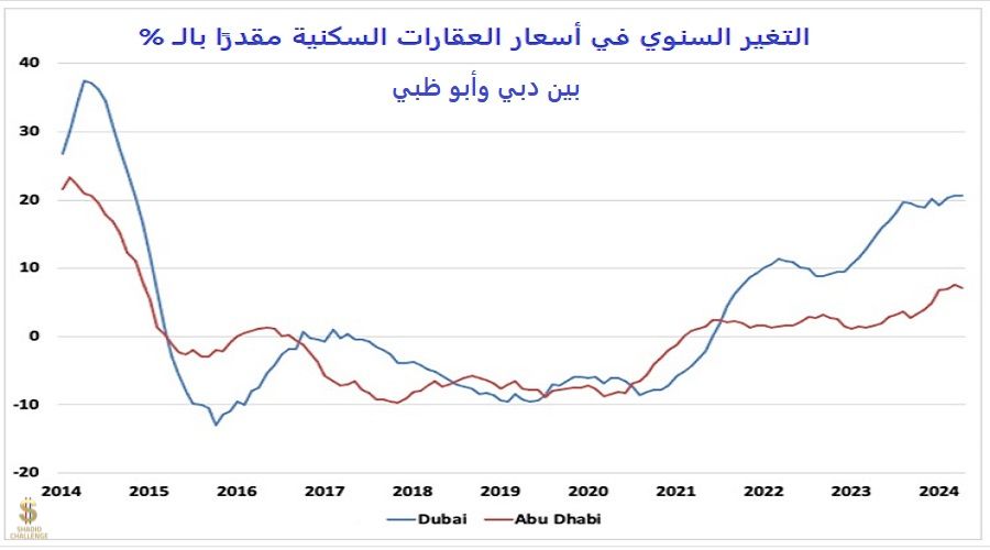 التغير السنوي في اسعار العقارات السكنية في دبي