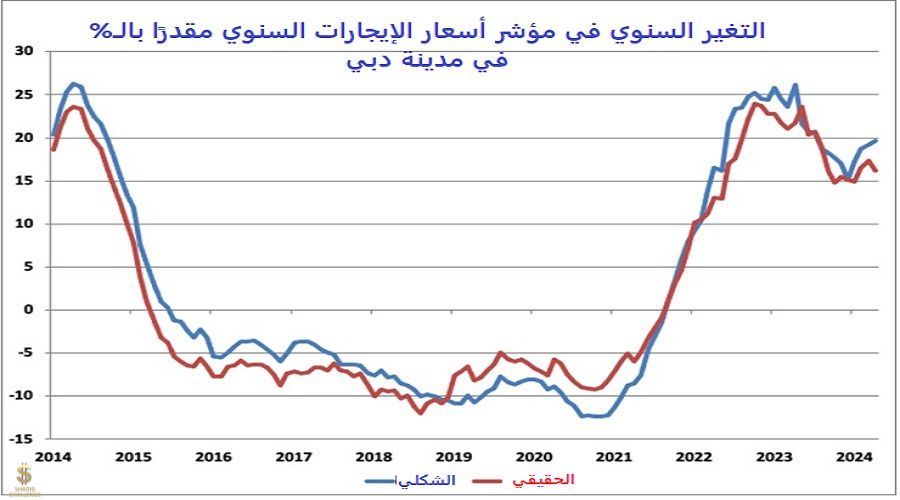 التغير السنوي في مؤشر أسعار الإيجارات السنوي في دبي