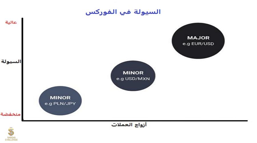 السيولة في سوق الفوركس