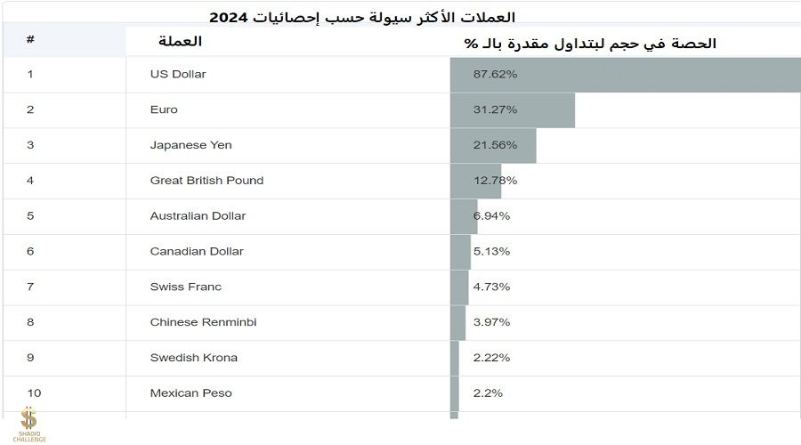 العملات الأكثر سيولة وتداول في 2024