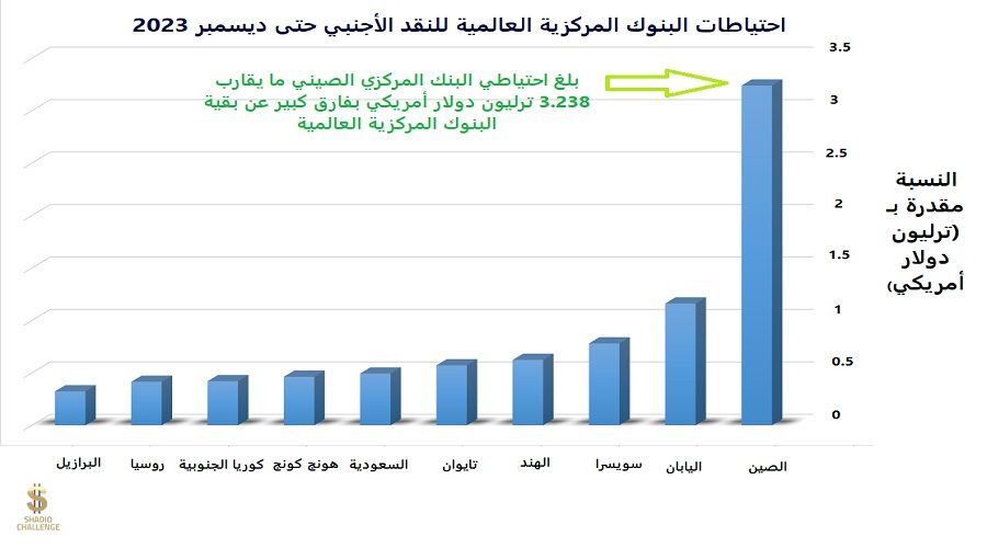 ترتيب احتياطات البنوك المركزية العالمية للنقد الأجنبي