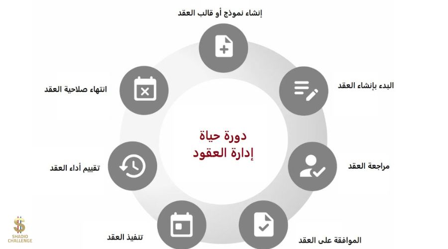 دورة حياة إدارة العقد