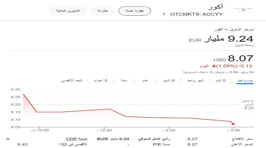 سعر سهم فنادق أكور ليوم 24 يوليو 2024