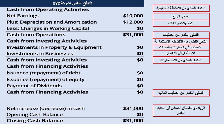 شرح مكونات صيغة معيار EBITDA