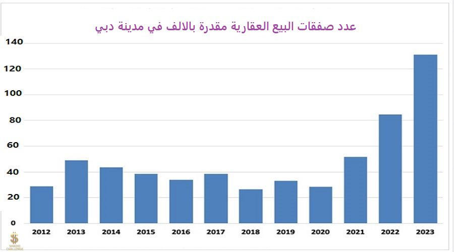 نمو المبيعات العقارية في دبي من حيث عدد الصفقات