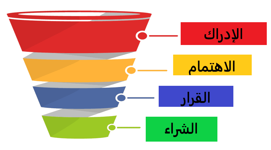 أدوات تحليل المبيعات