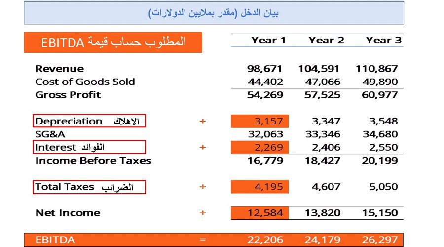 كيفية حساب (EBITDA) الأرباح قبل الفوائد والضرائب والإهلاك والاستهلاك