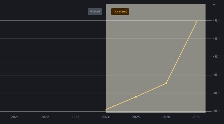 مستقبل عملة  PDA في الأعوام 2025 و2026 حتى 2030