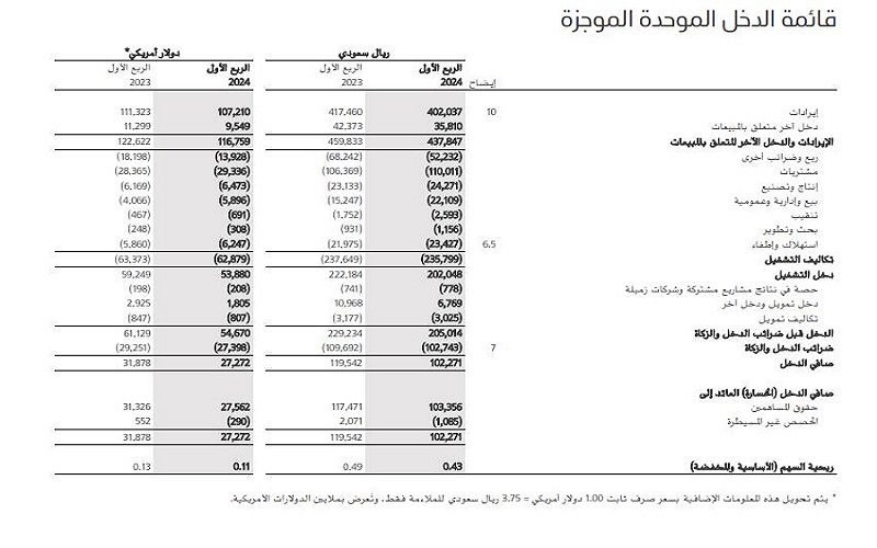 هيكلية بيان الربح والخسارة (بيان الدخل)