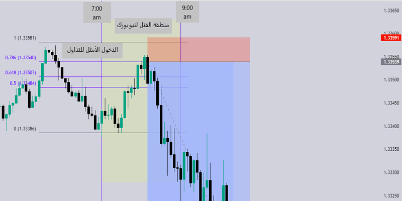 مناطق القتل ICT Kill Zones