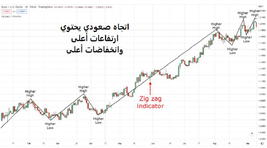 اتجاه صعودي للمؤشر ZigZag