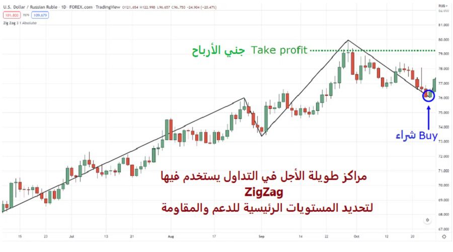 استخدام ZigZag لتحديد المستويات الرئيسية للدعم والمقاومة