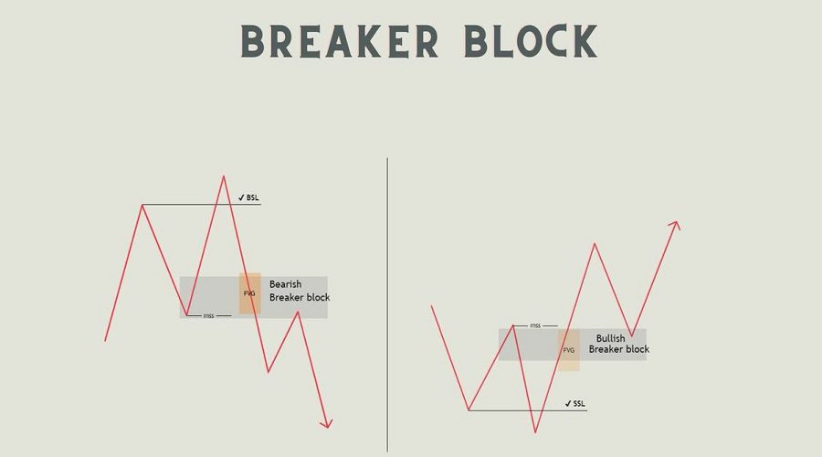 استراتيجة Breaker Block في التداول