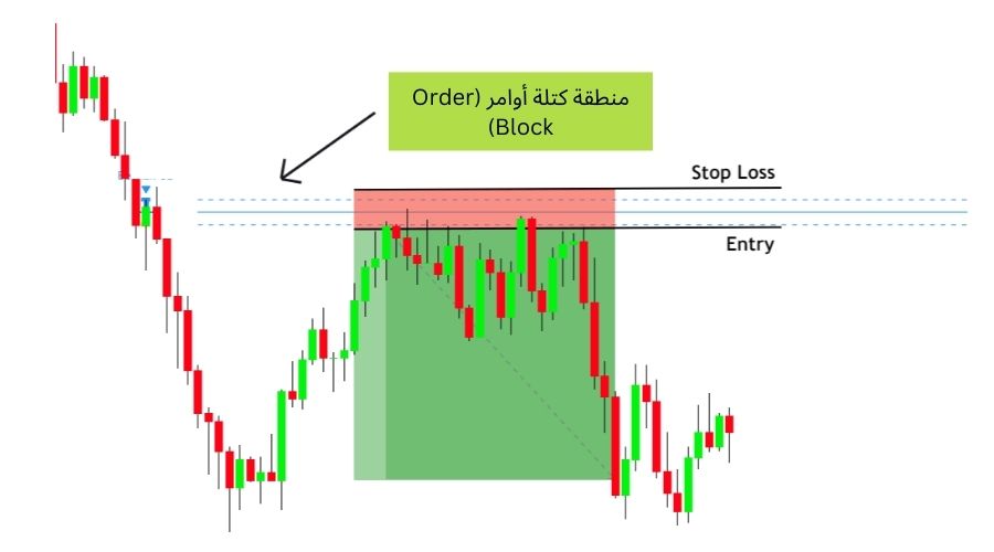 استراتيجية كتل الأوامر (order blocks) في تداول الفوركس