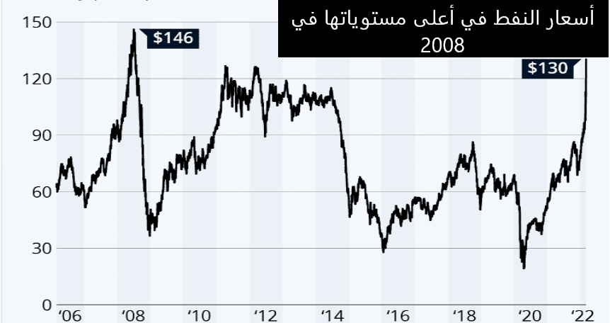 نصائح التداول في النفط 