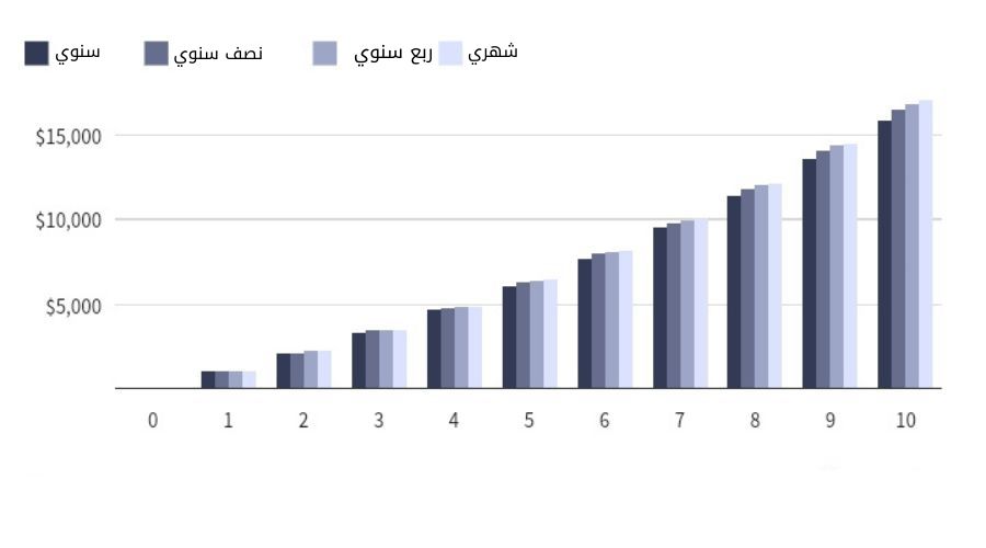 تأثير فترات الفائدة المركبة