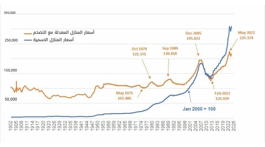 تغيّرات أسعار المساكن المعدلة تبعًا لتغير معدلات التضخم