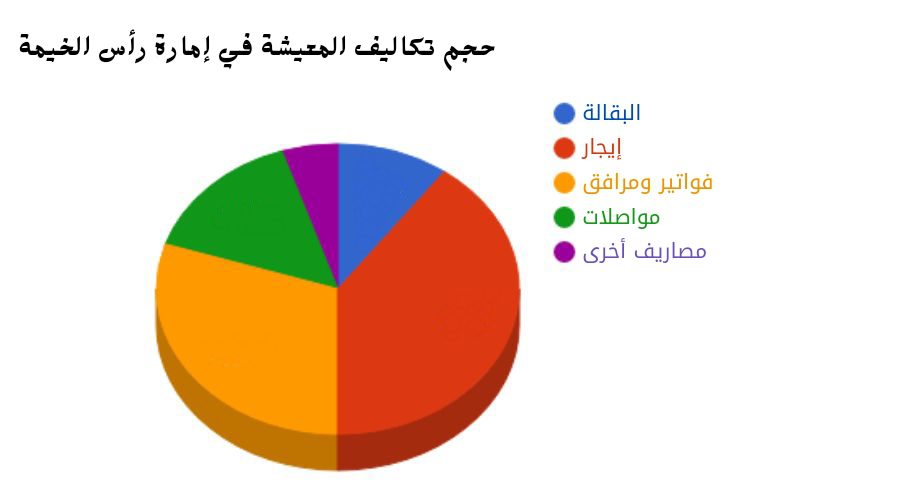 حجم تكلفة المعيشة في إمارة رأس الخيمة