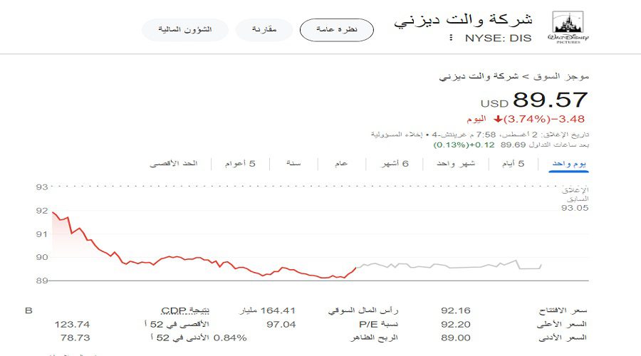 سعر سهم شركة ديزني ليوم 2 أب 2024