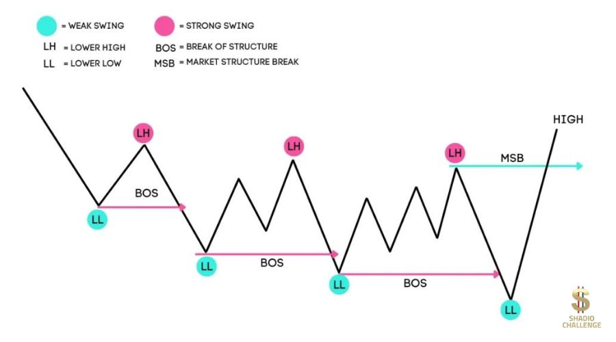 فواصل الهيكل الهبوطية (Downtrend BOS)