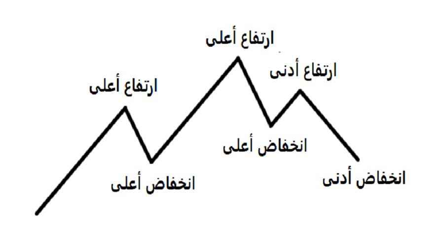 قمم وقيعان حسب ZigZag