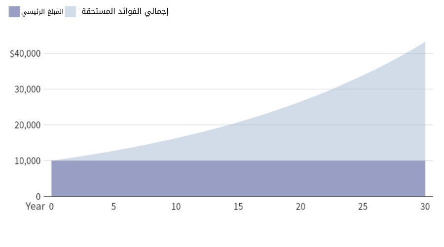 كيف تنمو الفائدة المركبة للشركات الصغيرة