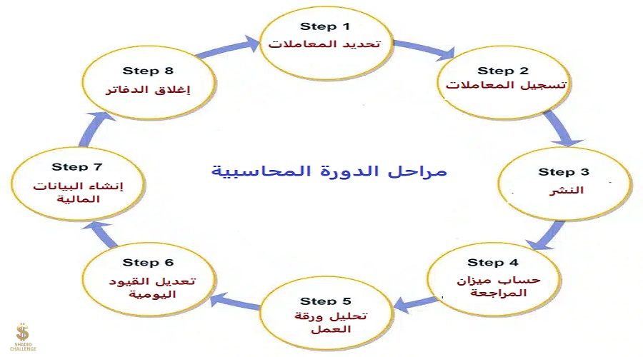 مراحل الدورة المحاسبية