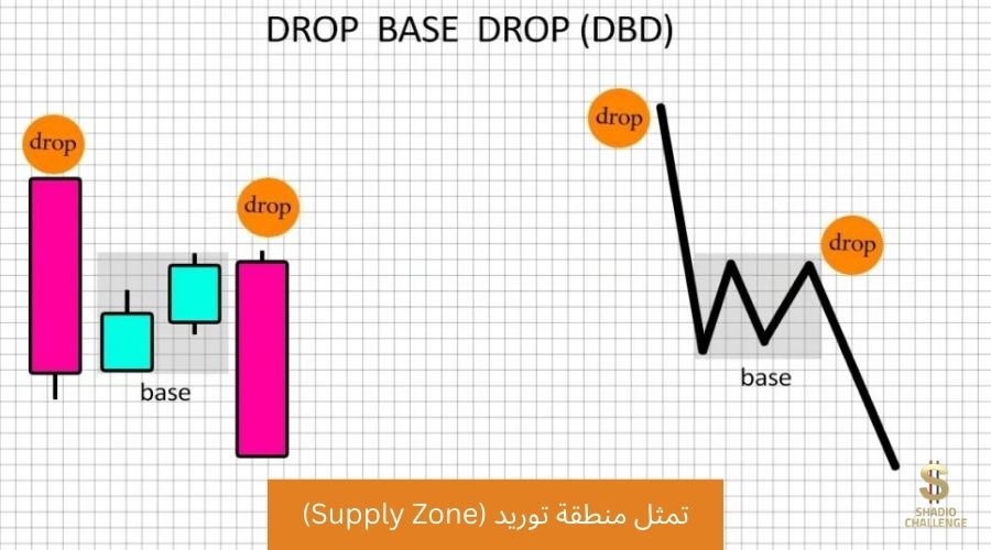 مناطق العرض والطلب المطورة - DBD