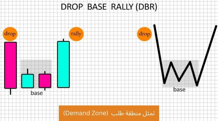 مناطق العرض والطلب المطورة - DBR