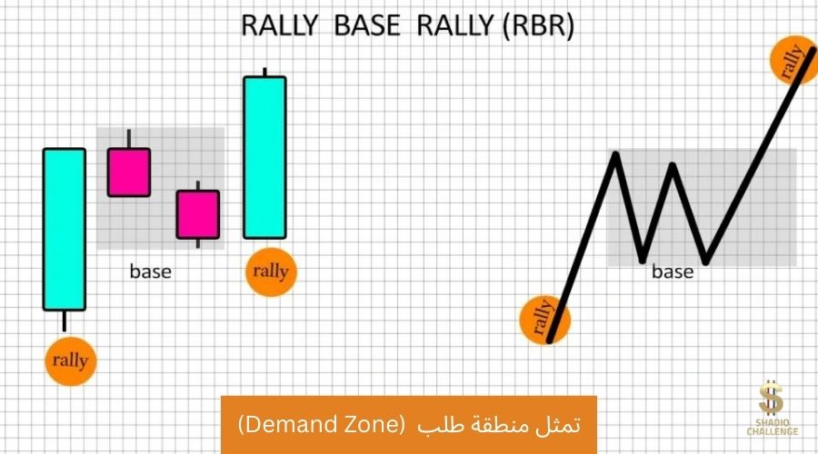 مناطق العرض والطلب المطورة - RBR