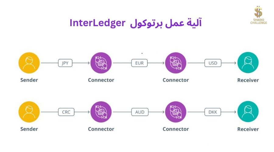 أمثلة عملية لكيفية عمل InterLedger لإرسال المدفوعات