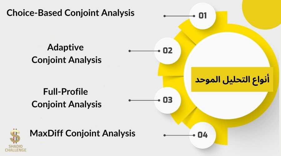 أنواع التحليل الموحد الأربعة Conjoint Analysis