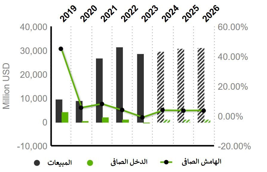 التداول في أسهم شركة NRG energy - الأداء المالي للشركة