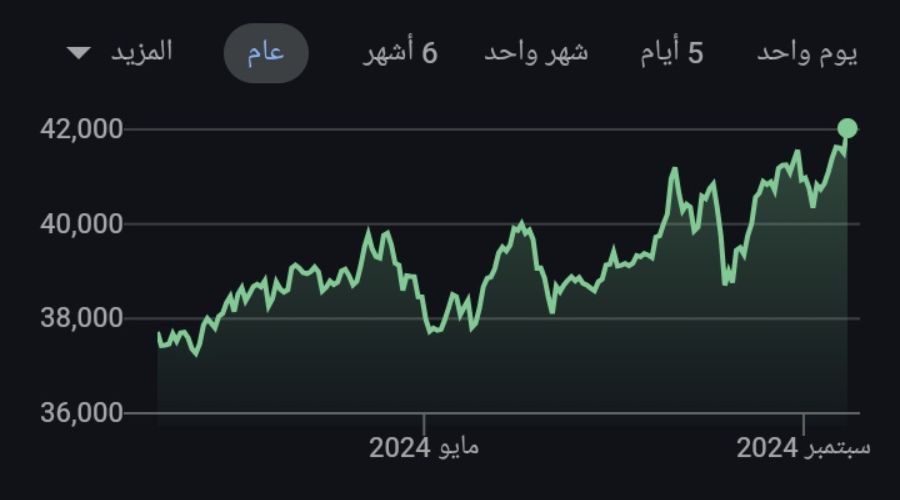 التغيّر في قيمة مؤشر داو جونز الصناعي 2024 بالدولار