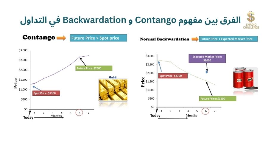 الفرق بين مصطلح الكونتانجو في التداول ومصطلح Backwardation