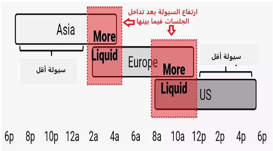 تداخل جلسات تداول الفوركس مع بعضها