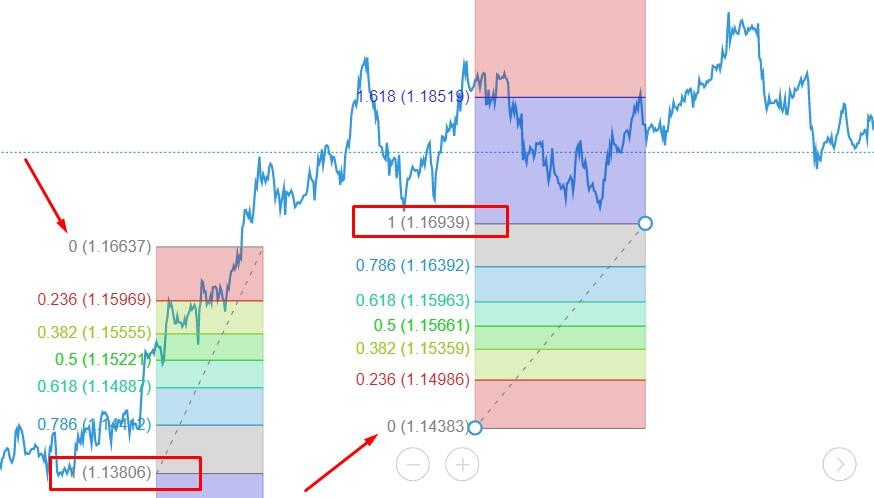 خطوات تنفيذ استراتيجية الارتداد في الفوركس