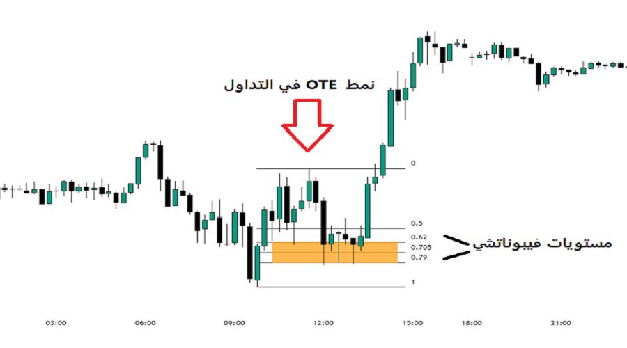 رسم بياني يوضح نمط OTE في التداول