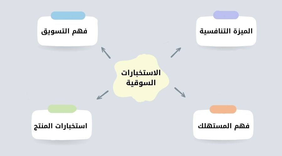 عناصر خطط الاستخبارات السوقية