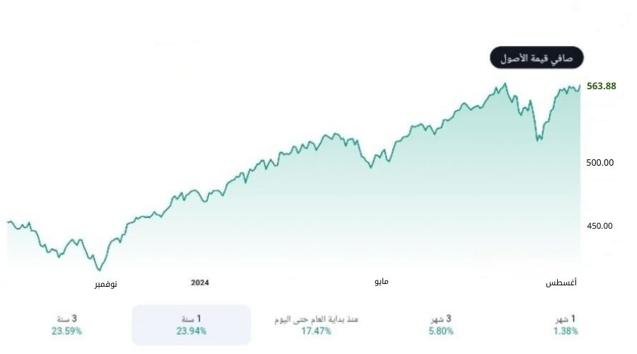 قيمة أصول SPDR S&P 500 ETF في أغسطس 2024 (مقدرة بالمليار دولار)