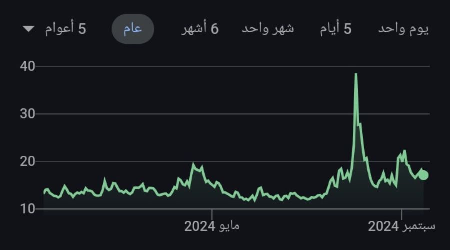 قيمة مؤشر التقلبات CBOE (VIX) بالنسبة المئوية بتاريخ 19 سبتمبر 2024