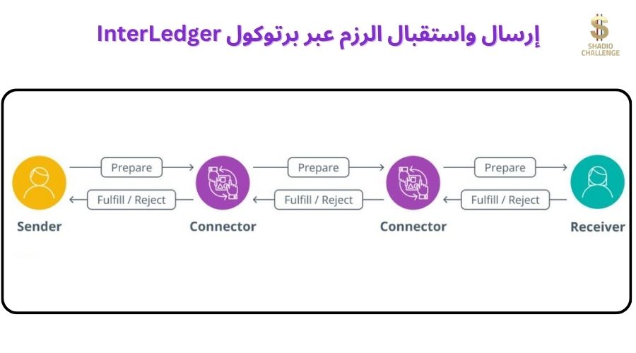 كيف يعمل بروتوكول Interledger لإرسال المدفوعات