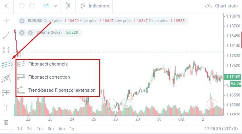 كيفية استخدام أداة فيبوناتشي في تداول الفوركس