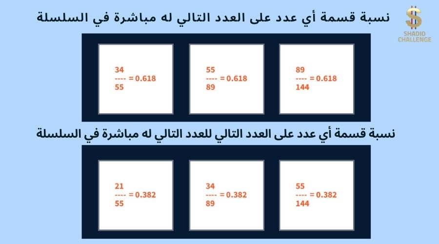 ما هي سلسلة أرقام فيبوناتشي- وعلاقتها مع استراتيجية تداول الارتداد في الفوركس