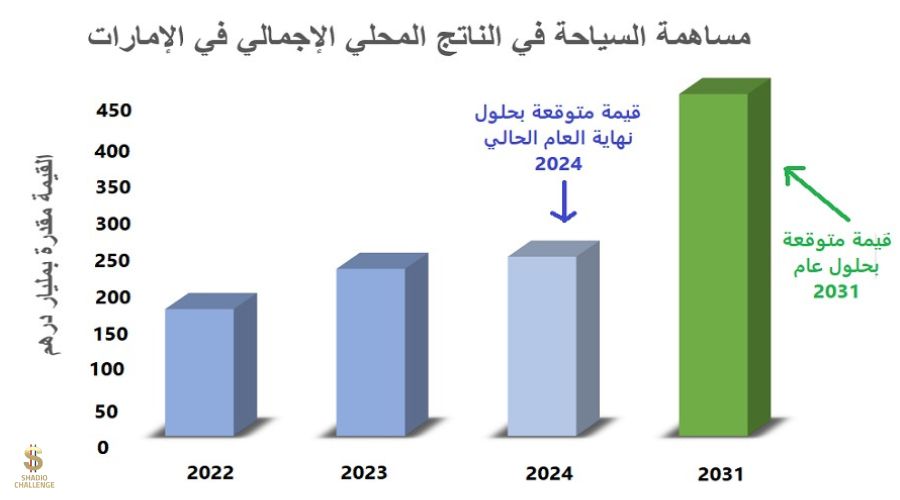 مساهمة السياحة في الإمارات في الناتج المحلي الإجمالي