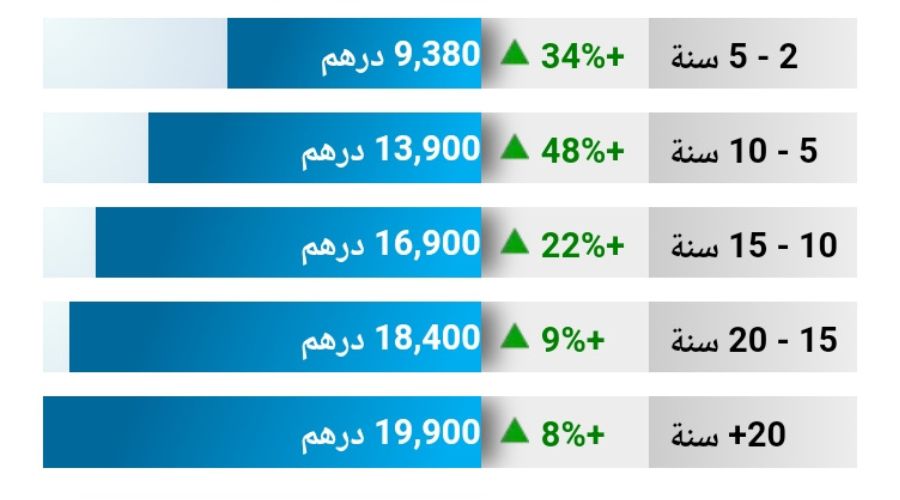 نسب الزيادة في رواتب المهندسين في الإمارات حسب سنوات الخبرة