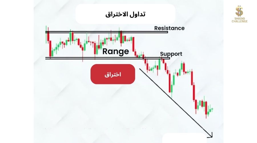 استراتيجية تداول الاختراق (Breakout Trading)