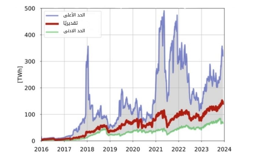 استهلاك شبكة البيتكوين من الكهرباء منذ عام 2016